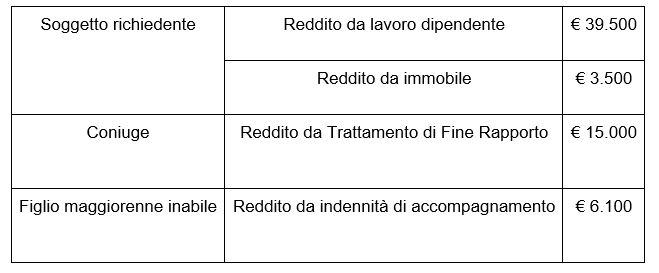 Reddito familiare - ANF 2019