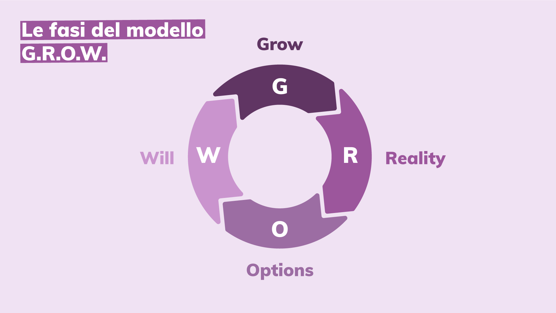 Coaching aziendale modello G.R.O.W.