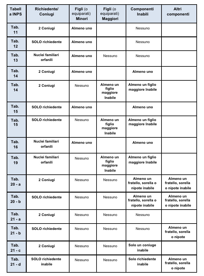 tabella assegni familiari 2019