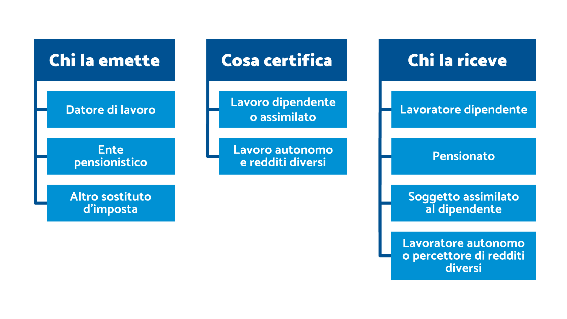 Infografica certificazione unica